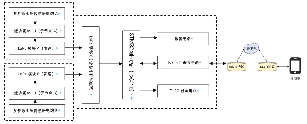 分布式水质监测系统架构图